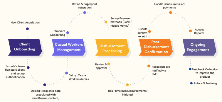 Tazonta Casual Worker User Journey